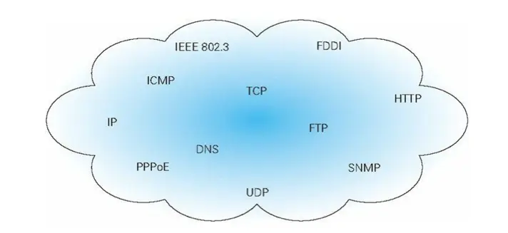 TCP/IP 是互联网相关的各类协议族的总称