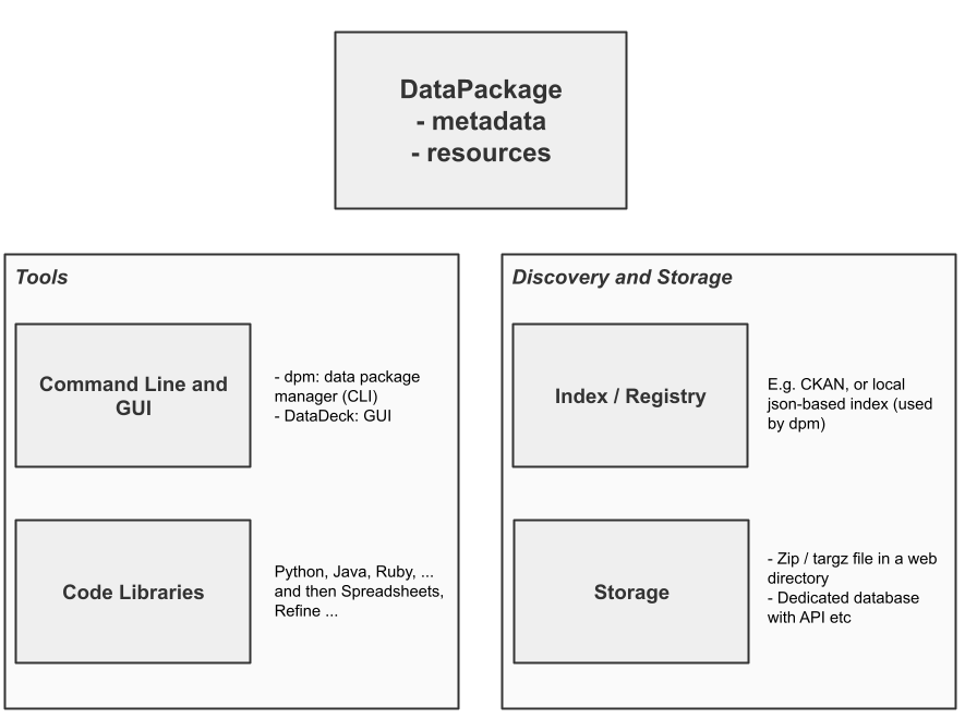 Data Packages and the Wider Ecosystem