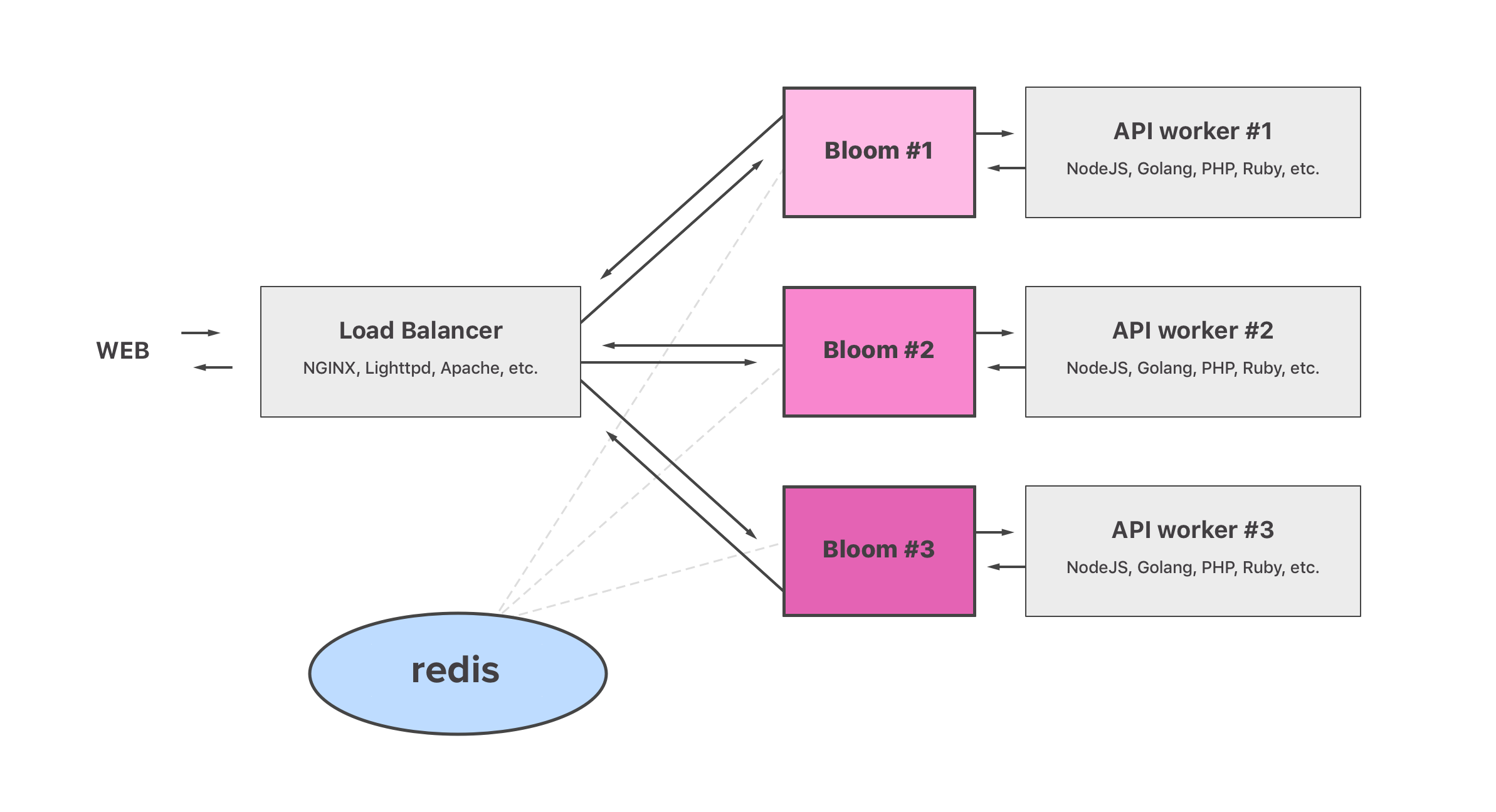 Bloom Schema