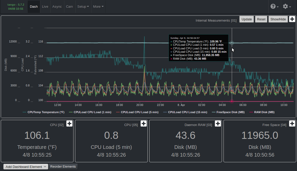 Mycodo 5.7.2 Dashboard