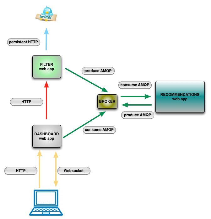 Initial development