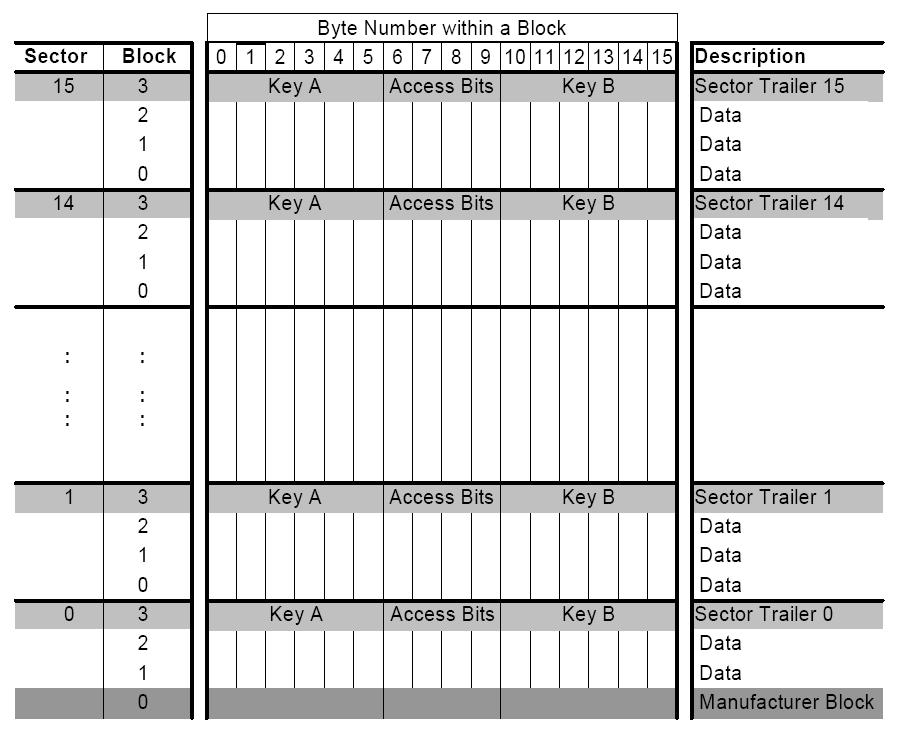 Mifare memory structure