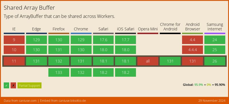 Data on support for the sharedarraybuffer feature across the major browsers from caniuse.com