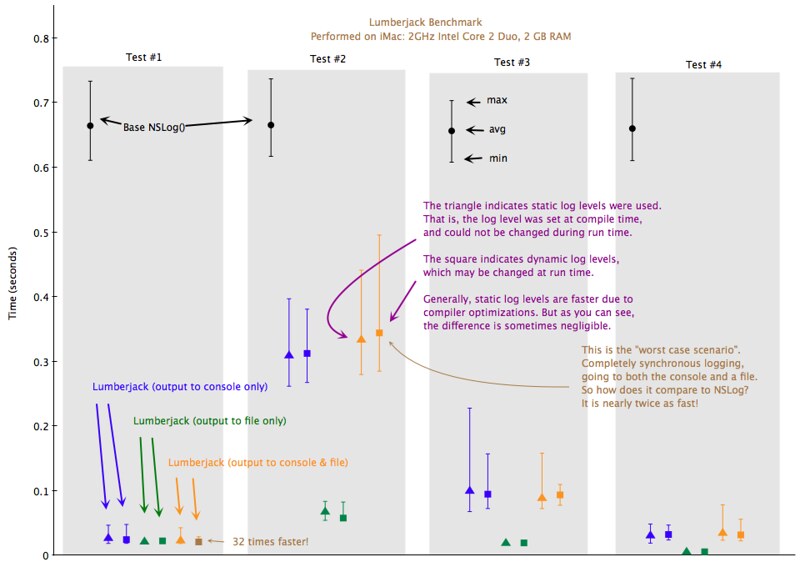 CocoaLumberjack_benchmark_iMac