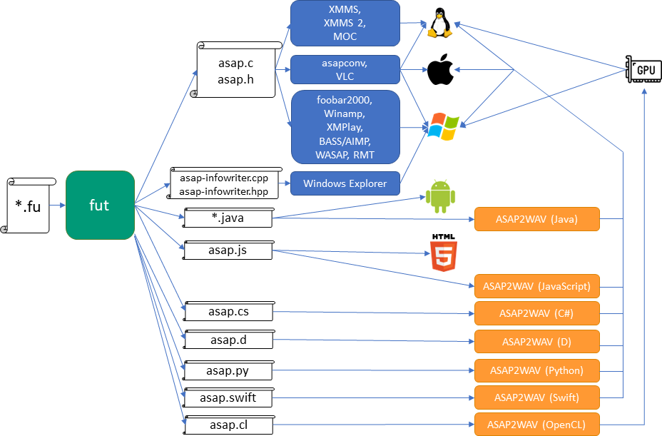 ASAP architecture