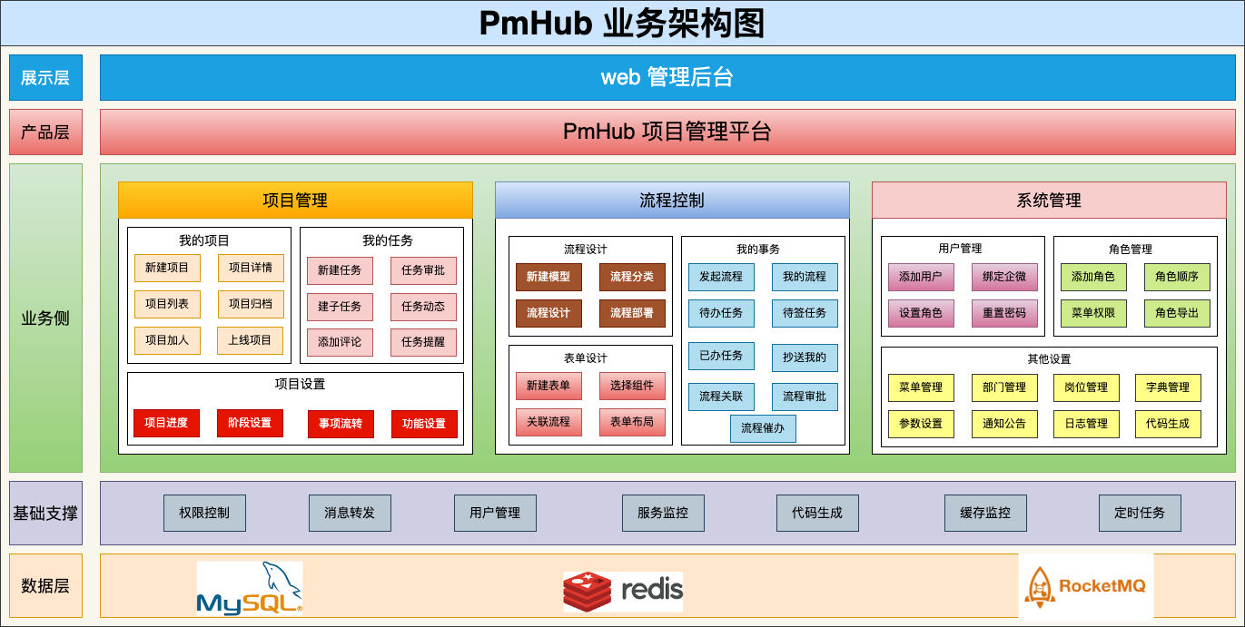 pmhub-业务架构图