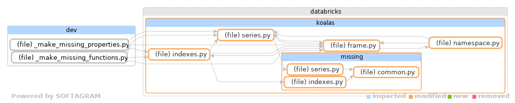 Showing the changed files, dependency changes and the impact - click for full size