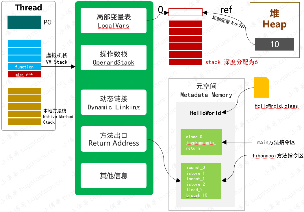 图 25-3 斐波那契数列在虚拟机栈中的执行过程