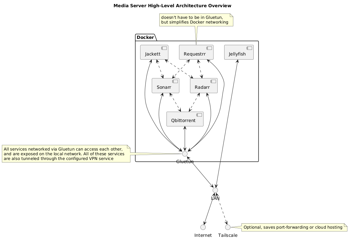 Media Server High-Level Architecture Overview