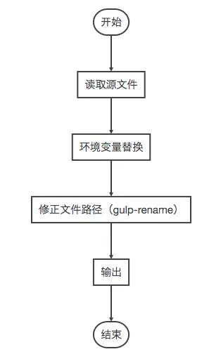 HTML部分处理流程