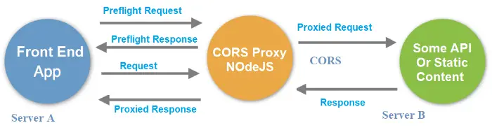 CORS Reverse Proxy