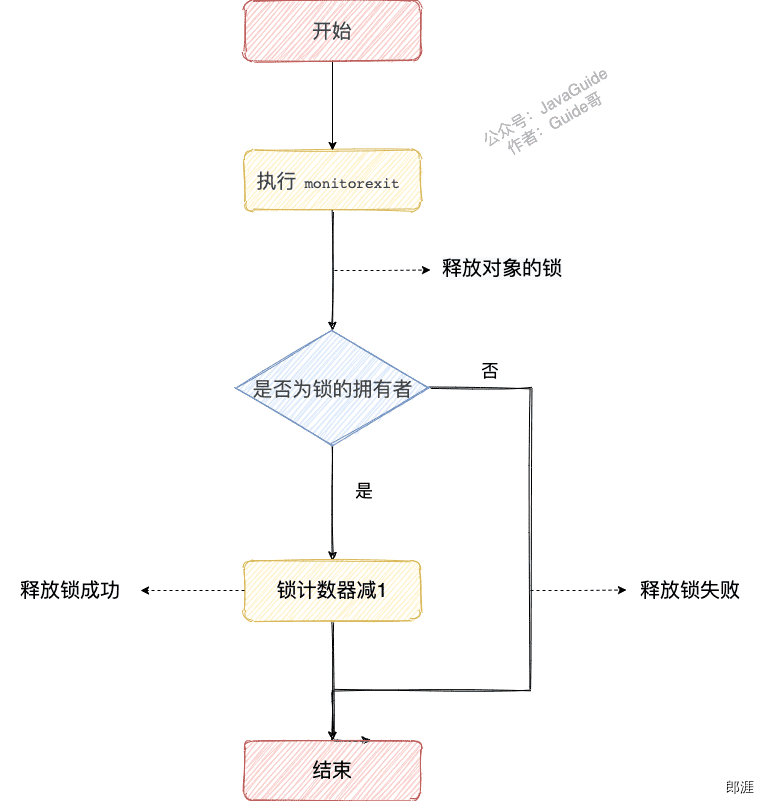 执行 monitorexit 释放锁