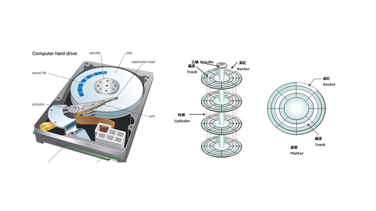 磁盘的结构
