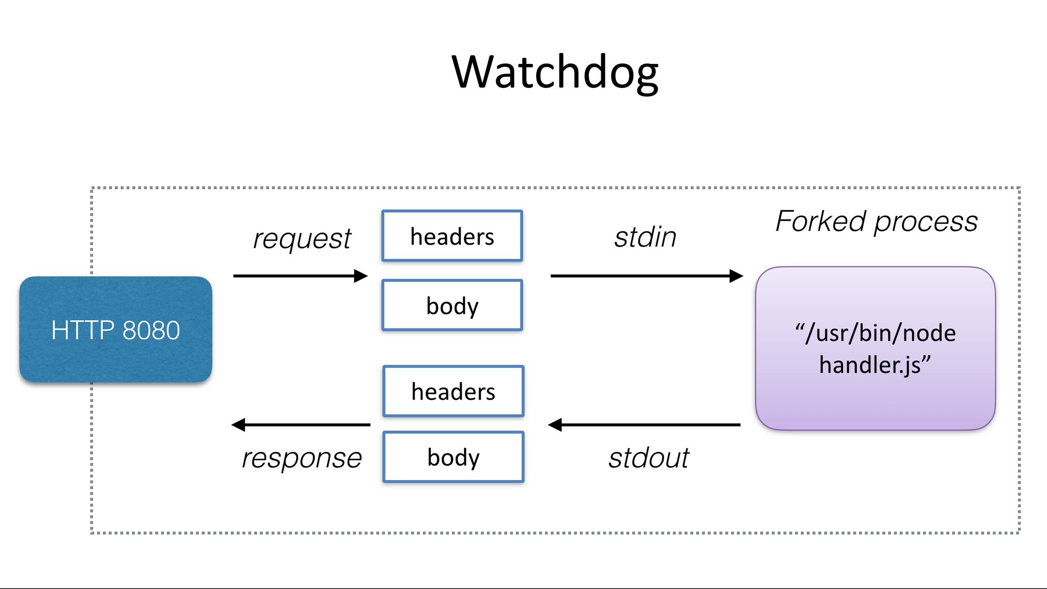 Classic watchdog architecture