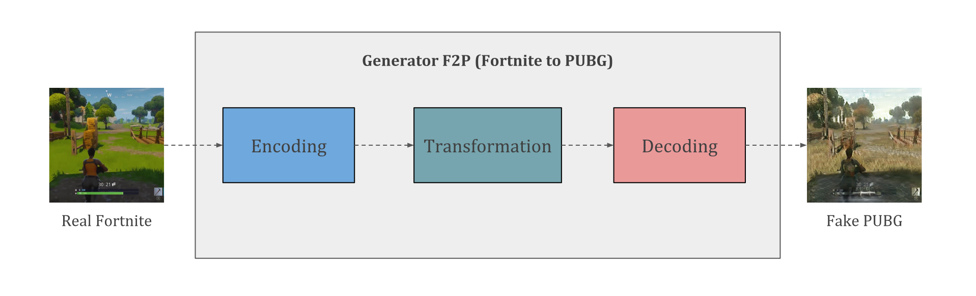 Overview of Generator F2P shown in the previous figure.