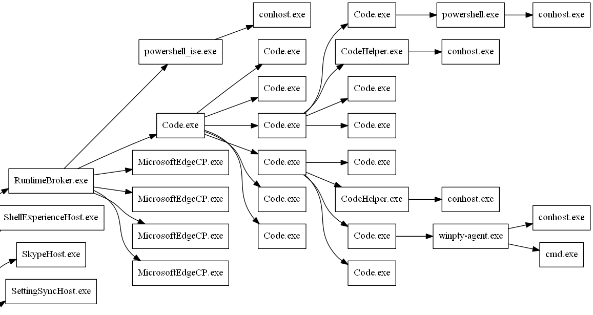 related processes