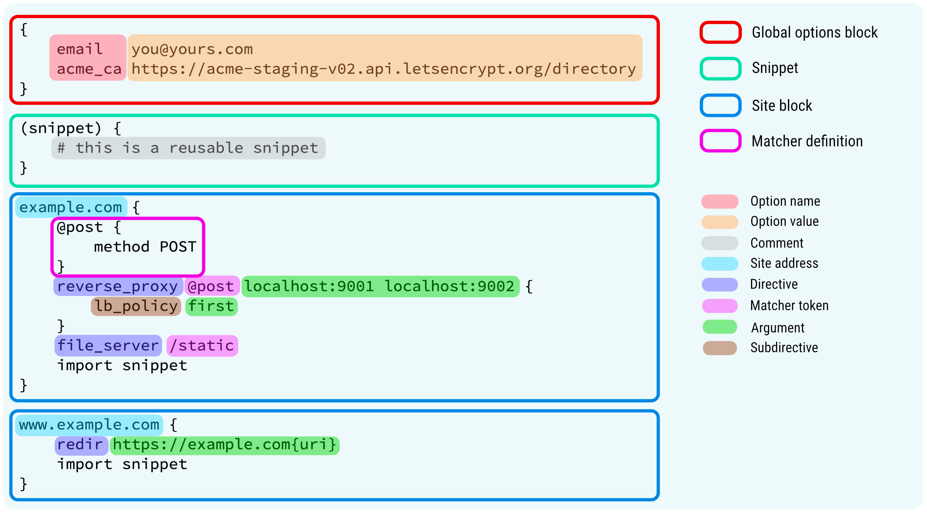 caddyfile-diagram-pic