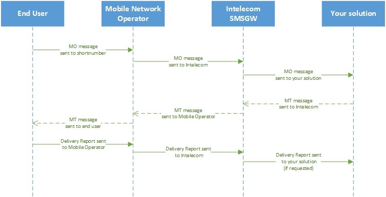 Figure 1: High-level sequence diagram for basic SMSGW operations