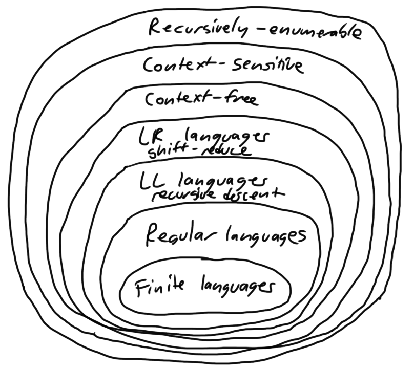 Chomsky hierarchy