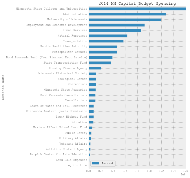 2014 MN Capital Budget Spending