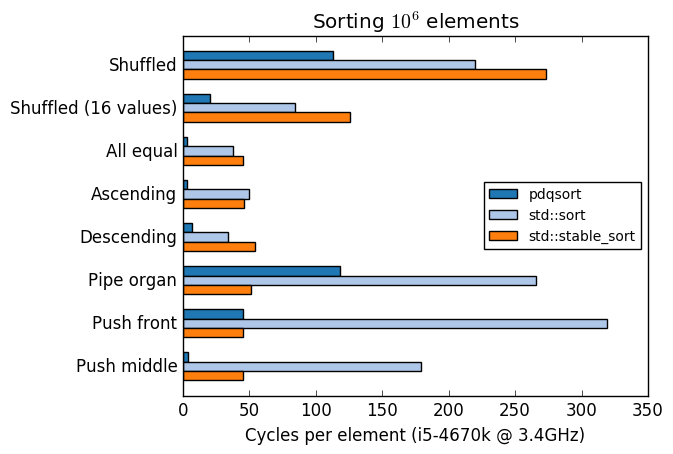 Performance graph