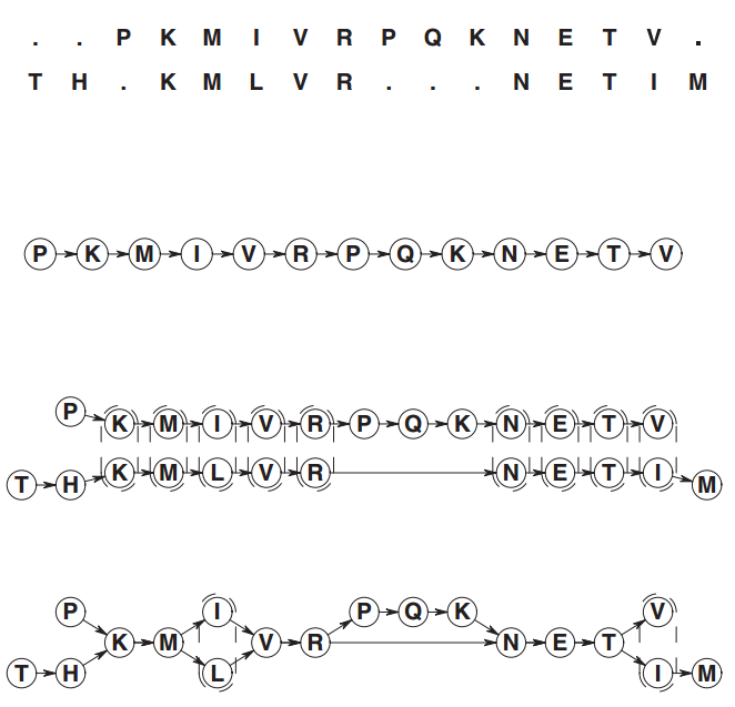 partial order graph construction