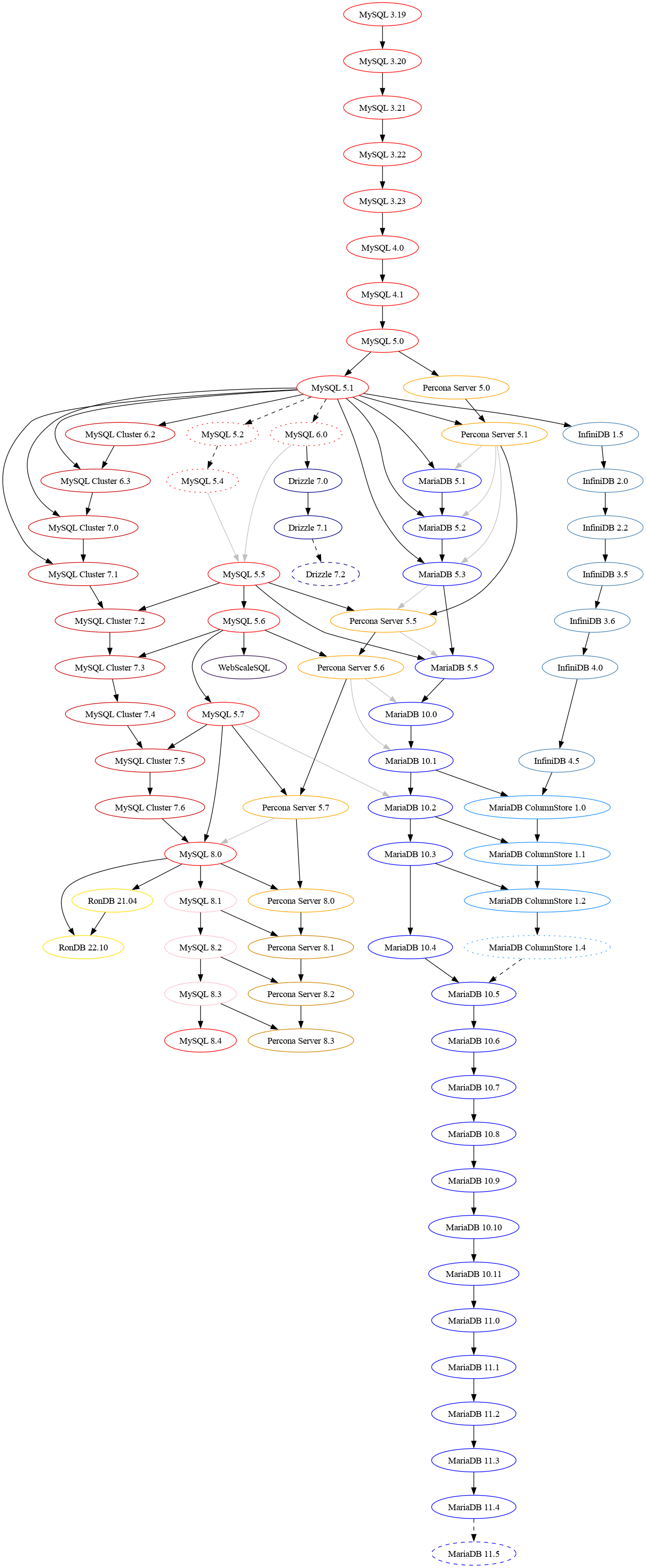 MySQL History Graph