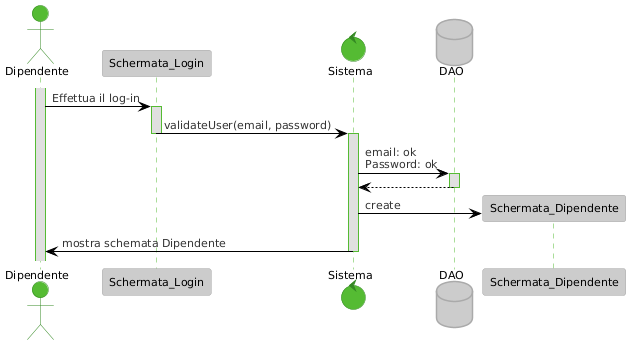 Sequence Login Dipendente