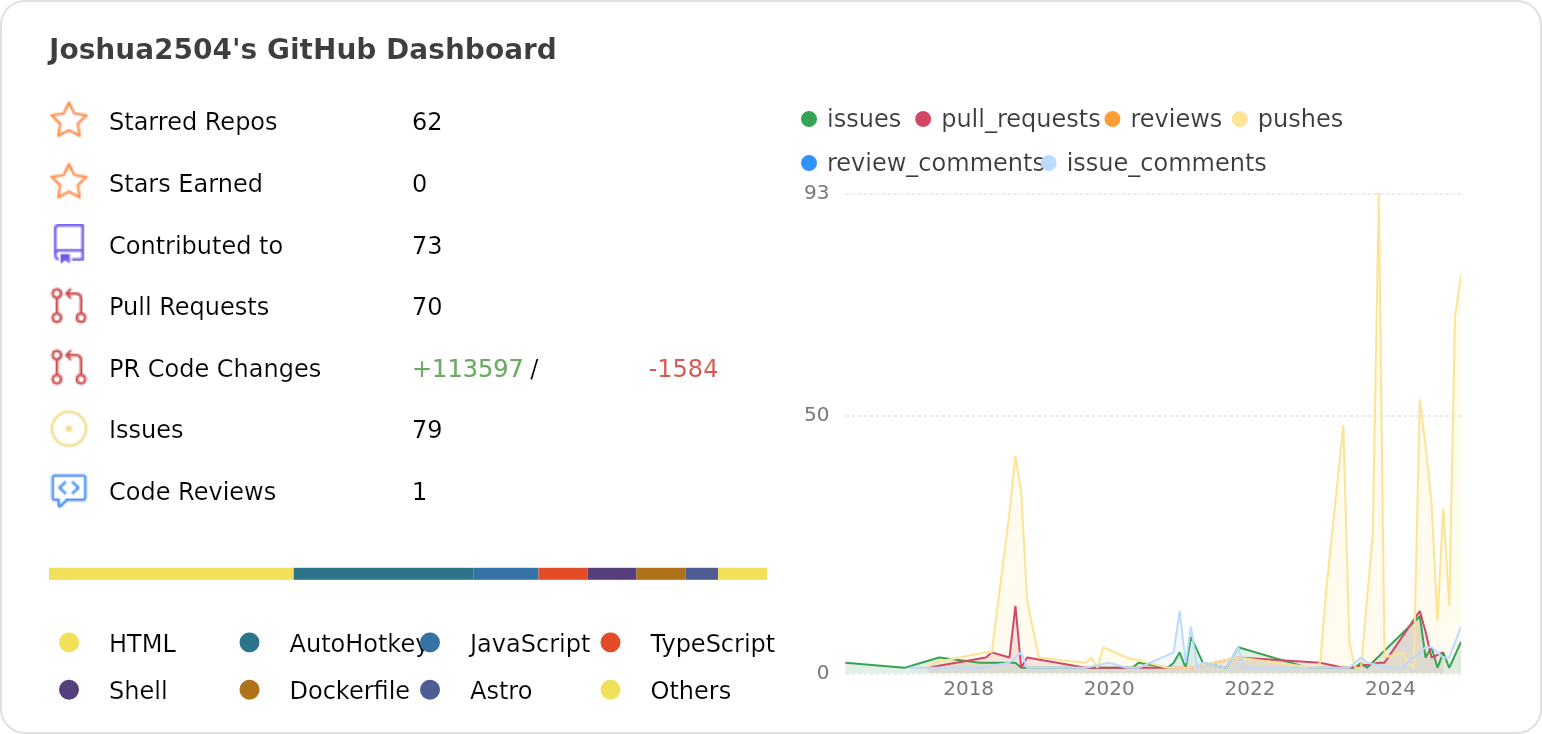 Dashboard stats of @Joshua2504