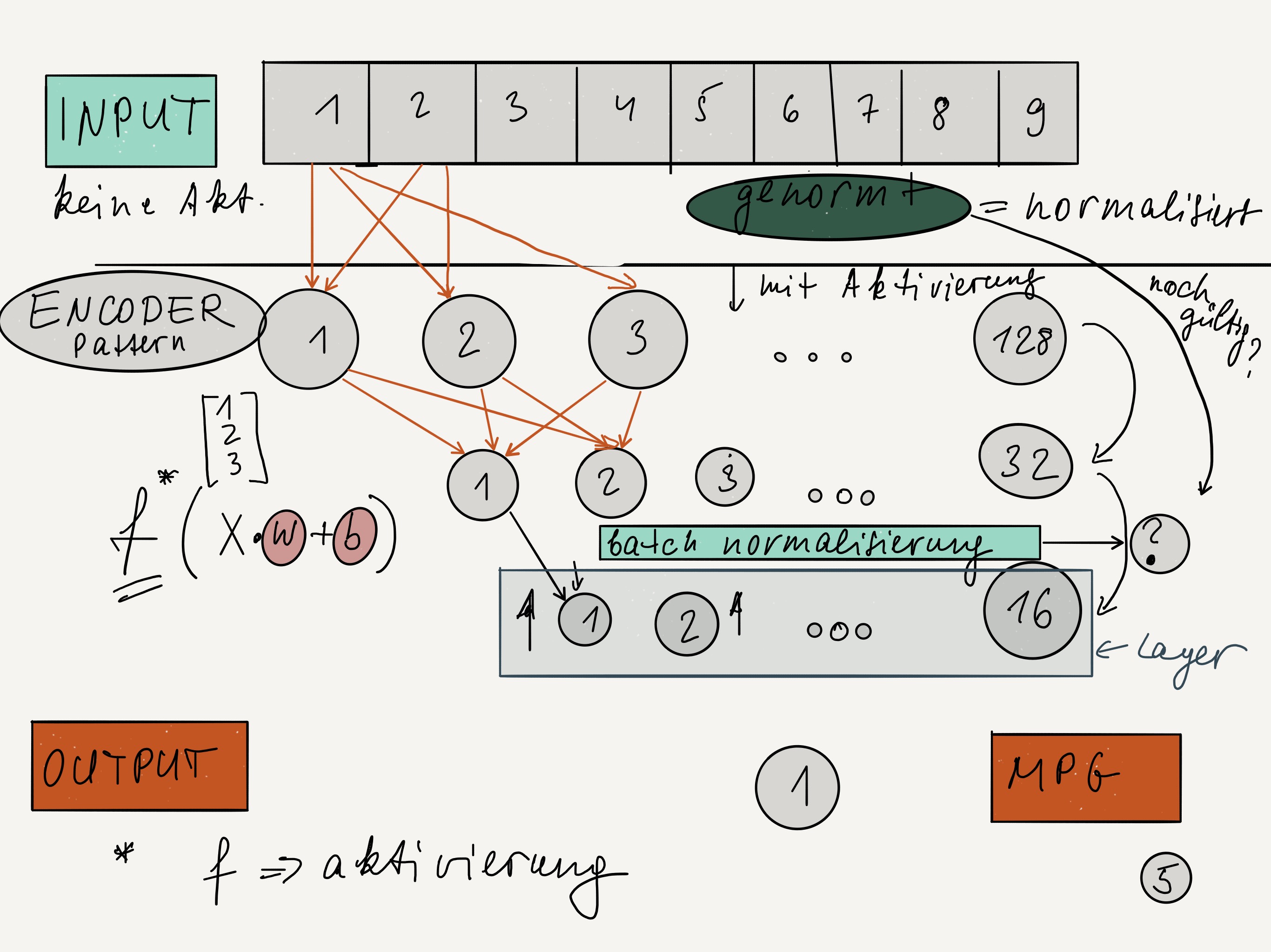 AI Neuronal network: encoder