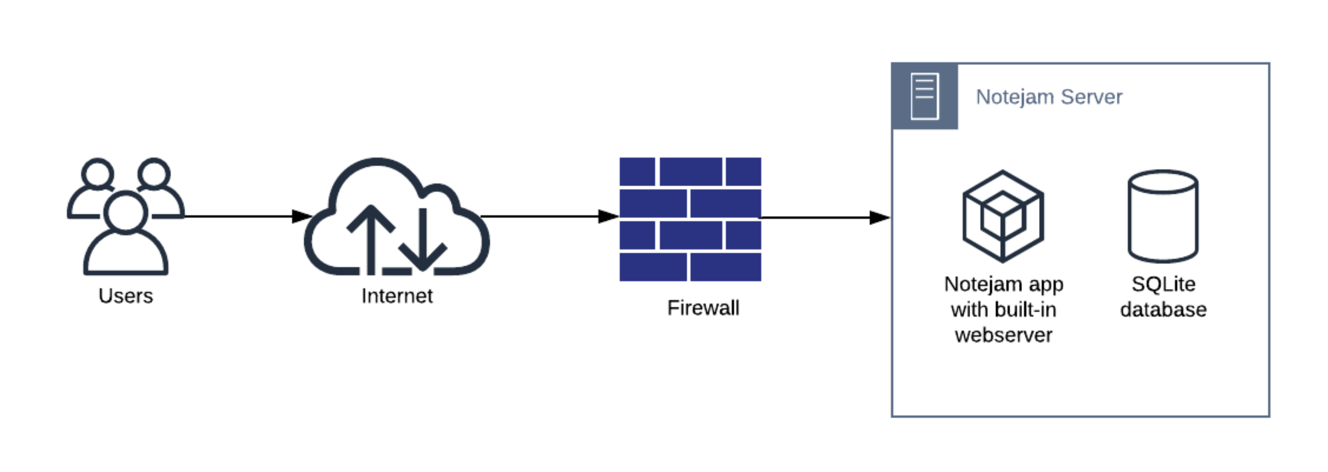 Notejam current architecture