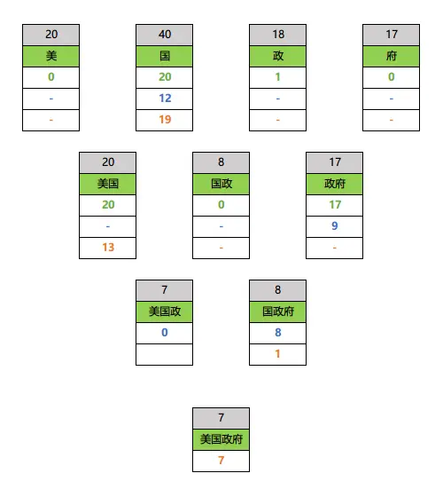 这个例子最后出现了重叠的部分因子归还