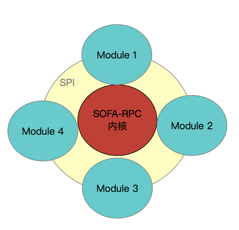 SOFARPC 内核