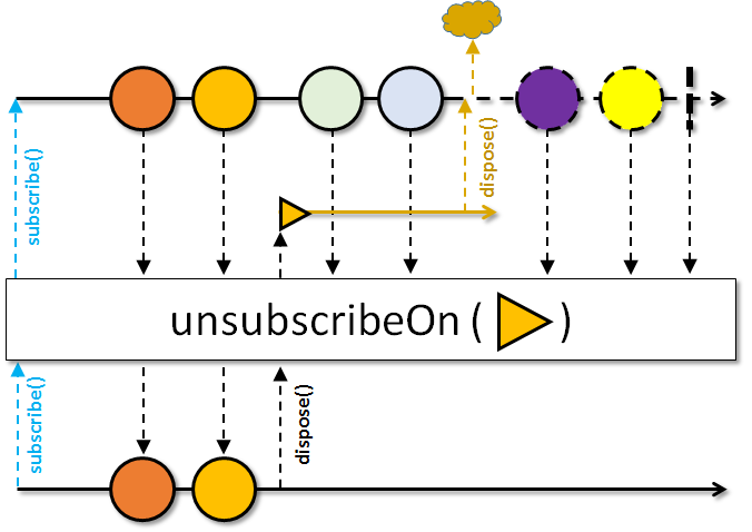 unsubscribeOn