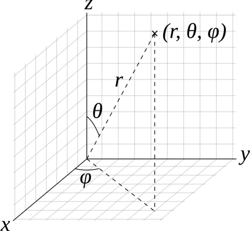 Structured spherical volume coordinate system: radial distance ((r)), inclination angle ((\theta)), and azimuthal angle ((\phi)).