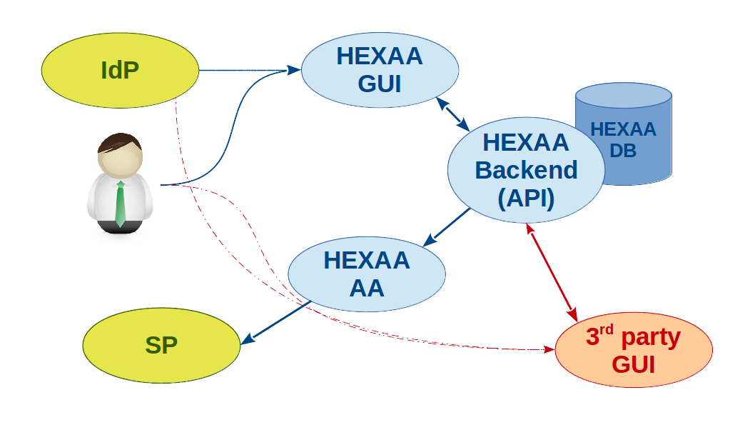 HEXAA components