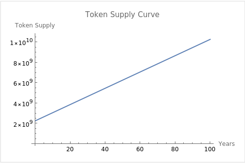 New design's token supply