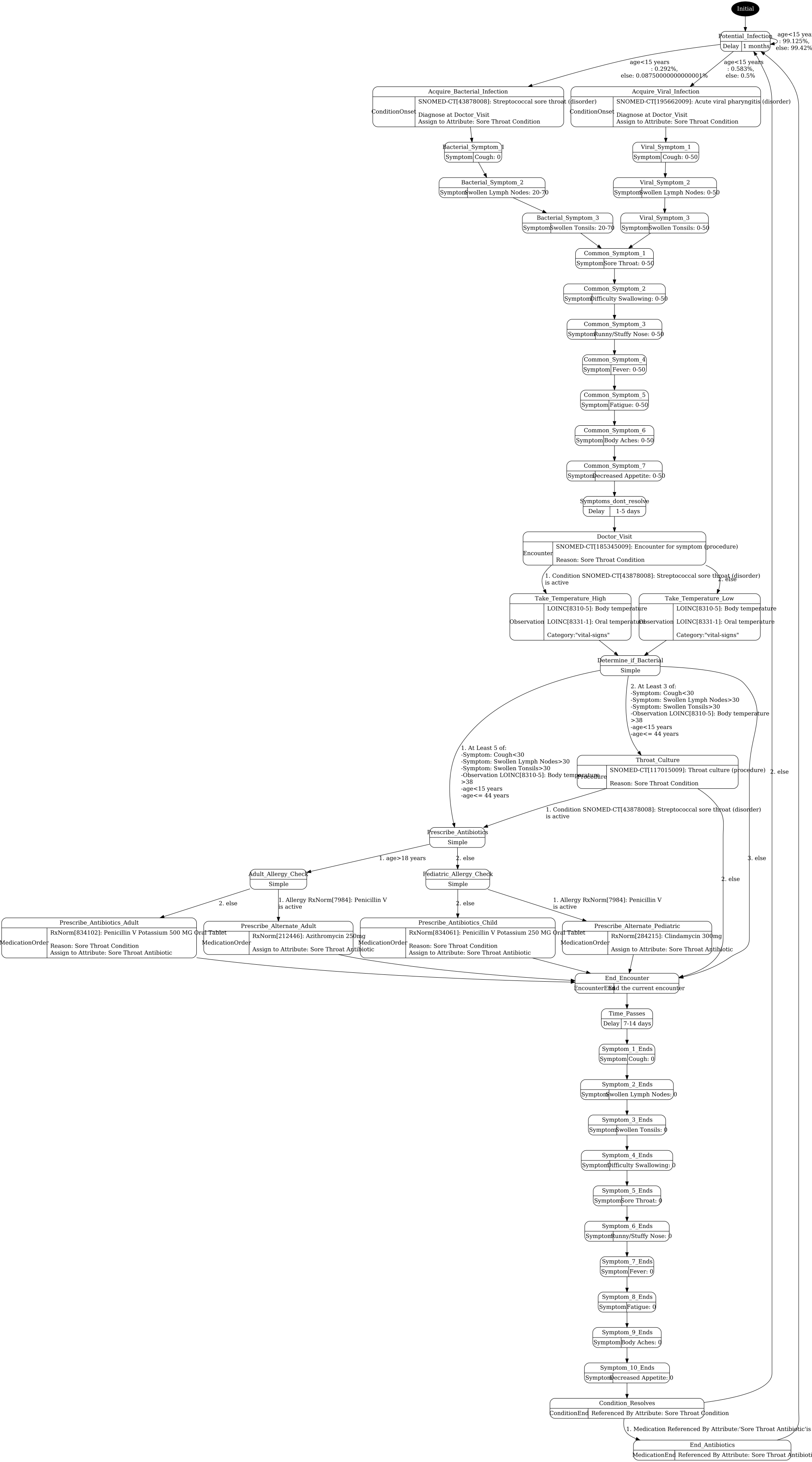 sore_throat.png visualization