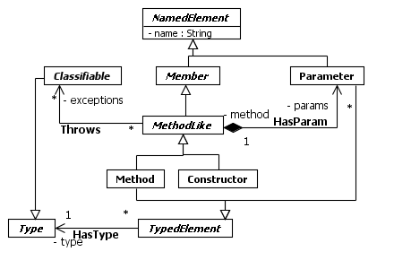 Methods