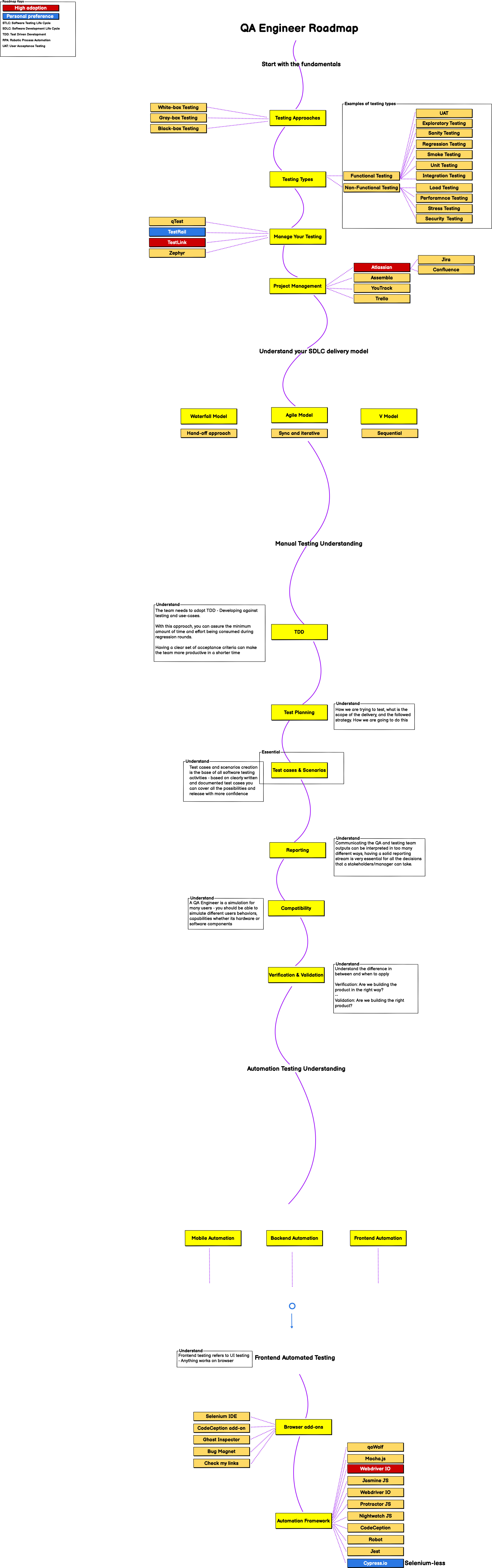 QA Engineer Road Map 2022