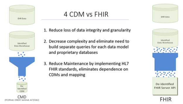 CDM-Vs-FHIR