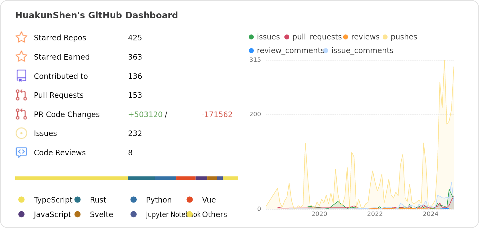 Dashboard stats of @HuakunShen