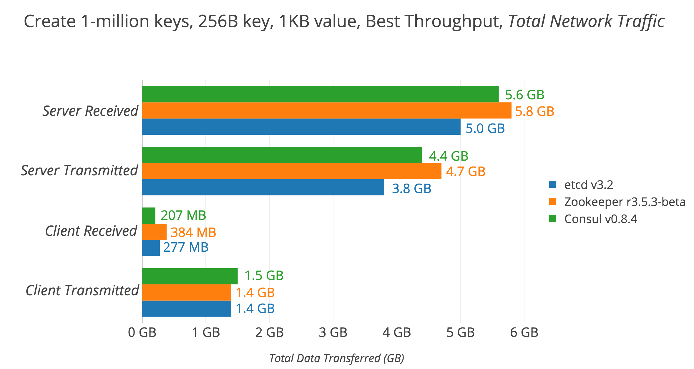 2017Q2-02-write-1M-network-traffic-best-throughput