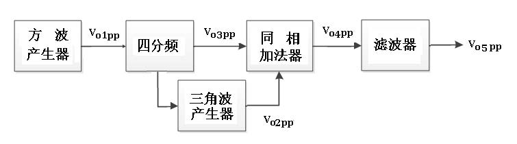 2017年全国大学生电子设计竞赛综合测评题训练结果