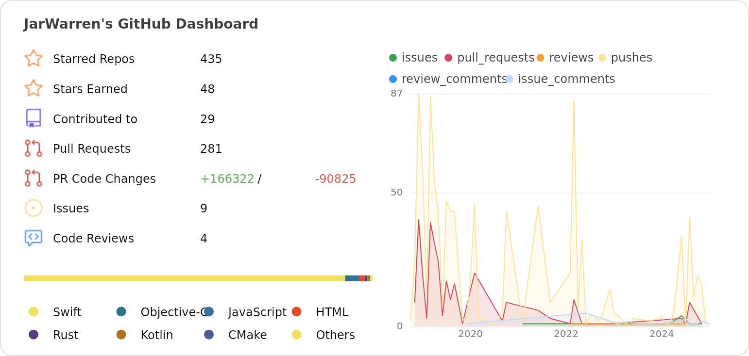 Dashboard stats of @JarWarren