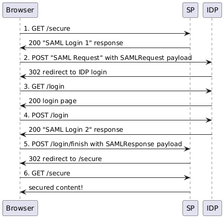 Sequence Diagram