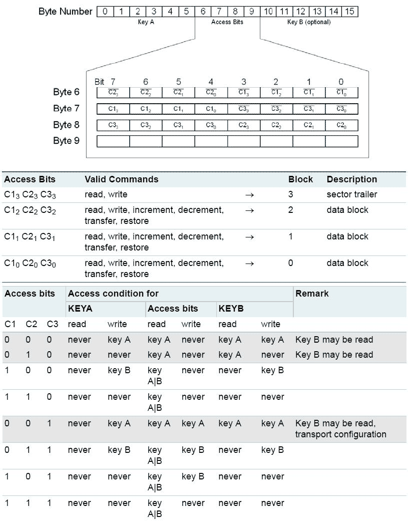 Mifare zero block structure