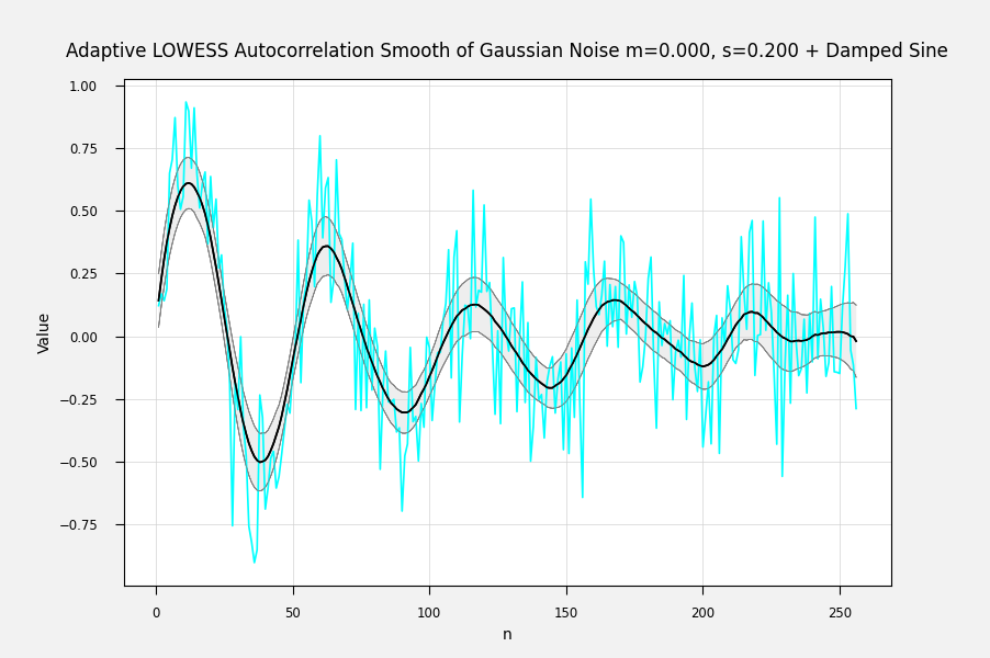 Adaptively smoothed to minimize lag-1 autocorrelation