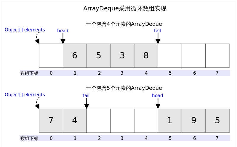 李豪：双端队列