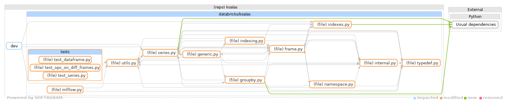 Showing the changed files, dependency changes and the impact - click for full size